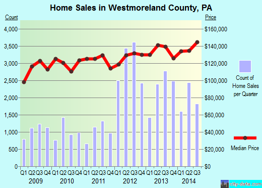 White County,TN real estate house value trend