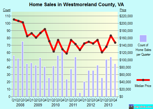 Whiteside County,IL real estate house value trend