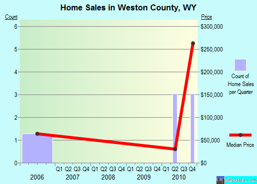 Whitfield County,GA real estate house value trend