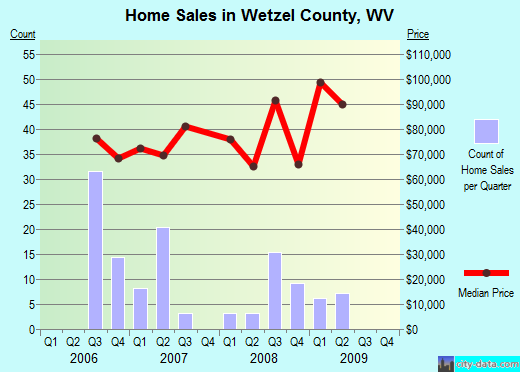 Whitley County,IN real estate house value trend