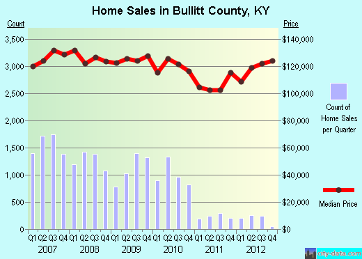 Bullitt County,KY real estate house value trend