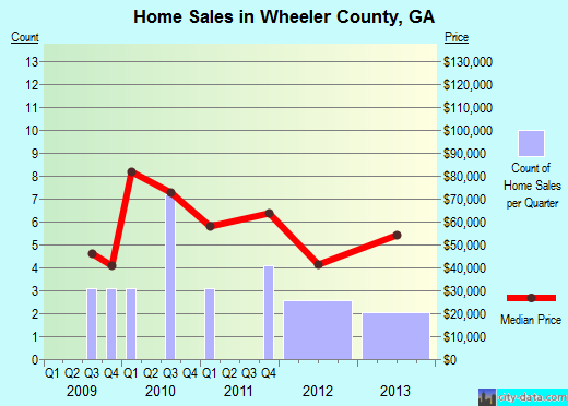 Wichita County,TX real estate house value trend