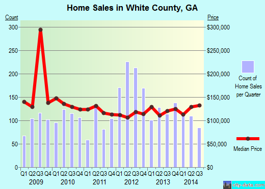 Wilkes County,GA real estate house value trend