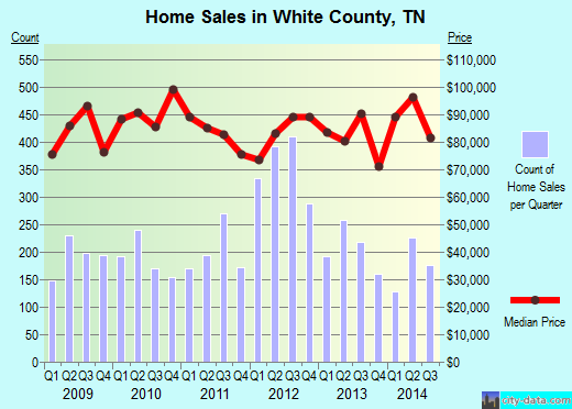 White County,TN real estate house value trend