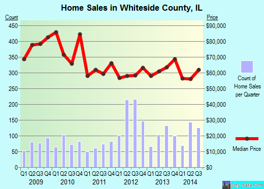 Whiteside County,IL real estate house value trend