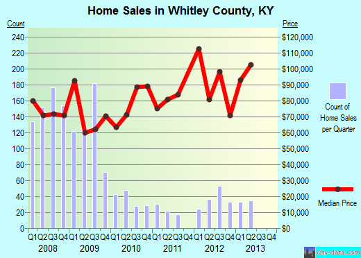 Williams County,ND real estate house value trend