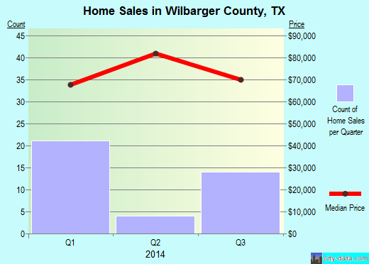Williamson County,TX real estate house value trend