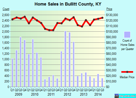 Bullitt County,KY real estate house value trend