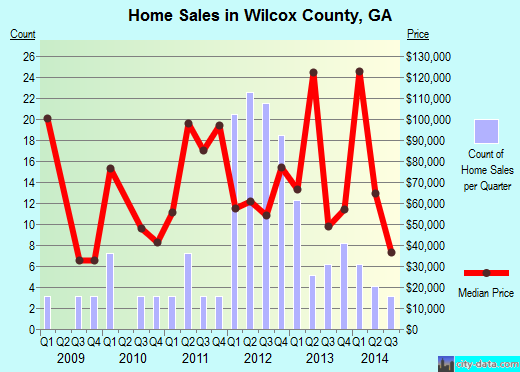 Wilson County,NC real estate house value trend