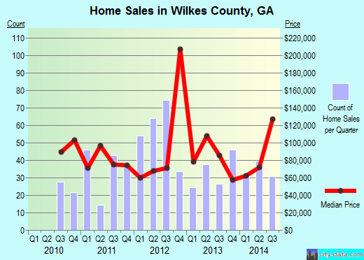 Wilson County,TN real estate house value trend