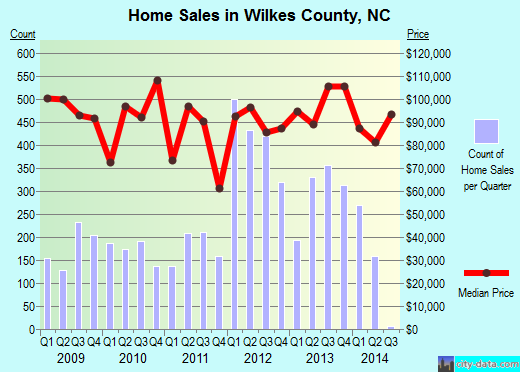 Wilson County,TX real estate house value trend