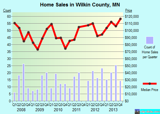 Wilkin County,MN real estate house value trend