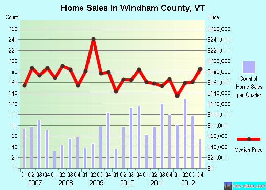 Windham County,VT real estate house value trend