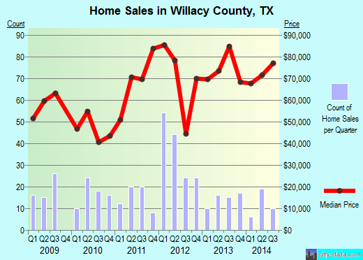 Willacy County,TX real estate house value trend