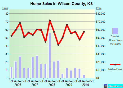Wilson County,KS real estate house value trend