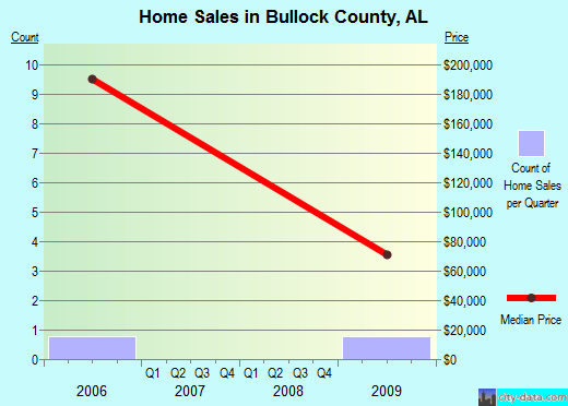 Bullock County,AL real estate house value trend