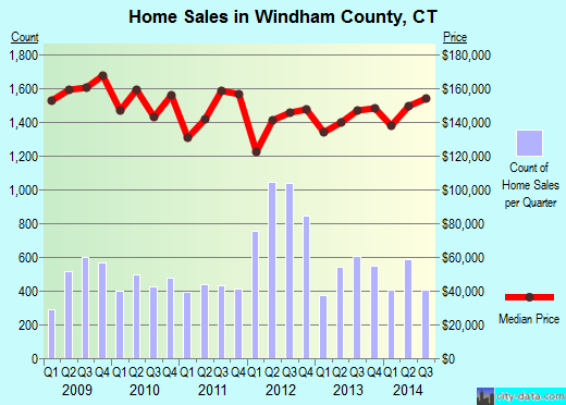 Windham County,CT real estate house value trend