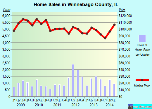 Winnebago County,IL real estate house value trend