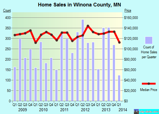Winona County,MN real estate house value trend