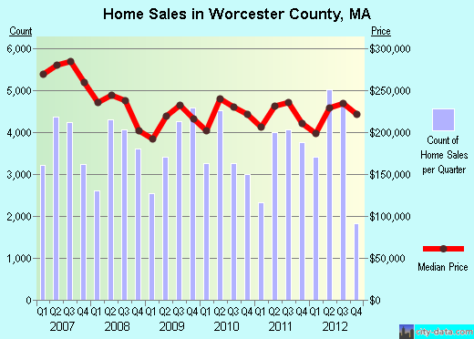 Worcester County,MA real estate house value trend