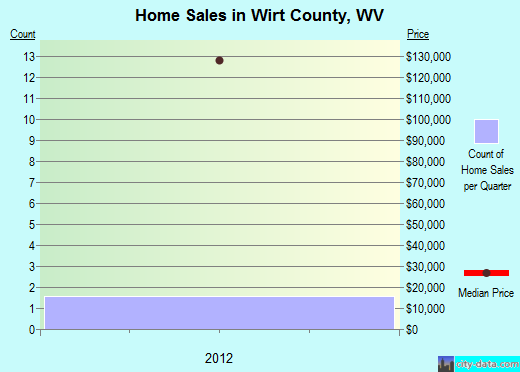 Wirt County,WV real estate house value trend