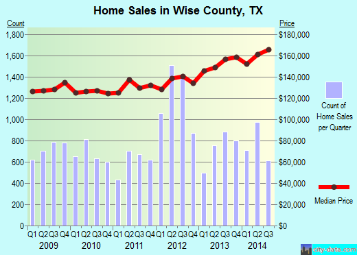 Worth County,GA real estate house value trend