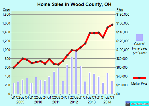 Wood County,OH real estate house value trend