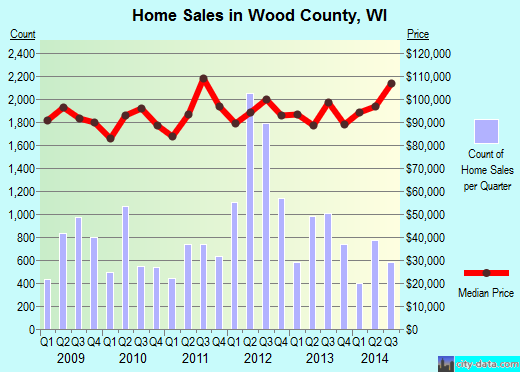 Wright County,MN real estate house value trend