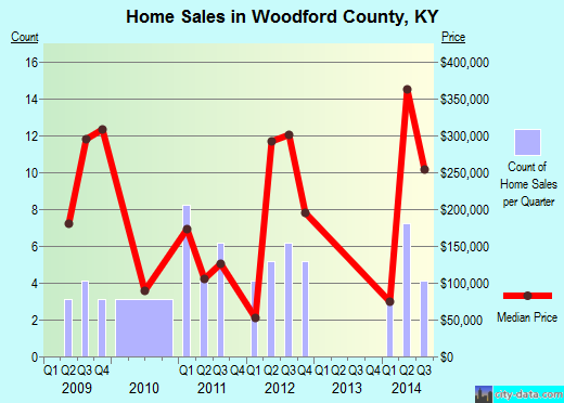 Woodford County,KY real estate house value trend