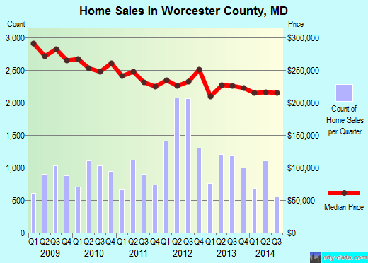 Worcester County,MD real estate house value trend