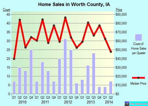 Yamhill County,OR real estate house value trend