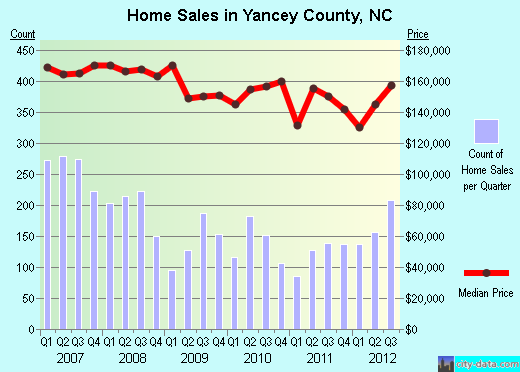 Yancey County,NC real estate house value trend