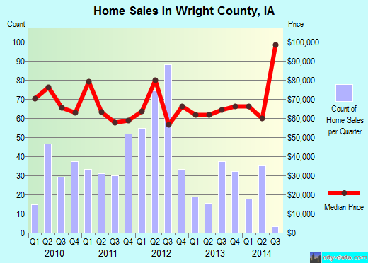Wright County,IA real estate house value trend