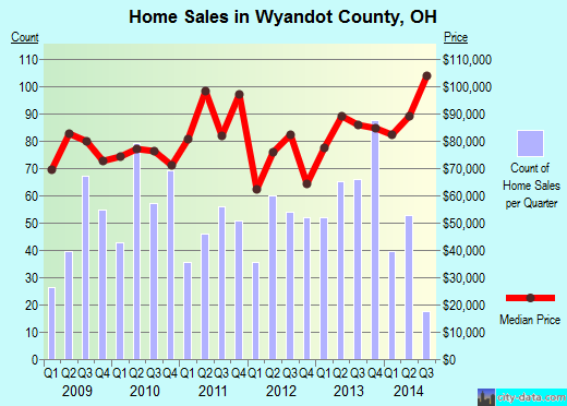 Yell County,AR real estate house value trend