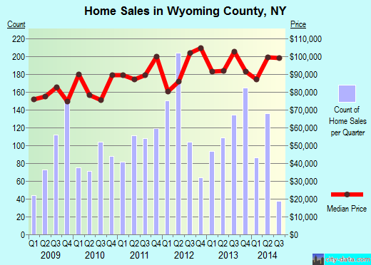 Yellowstone County,MT real estate house value trend