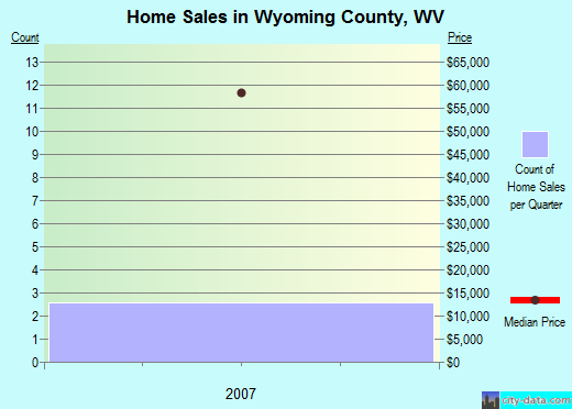 Yolo County,CA real estate house value trend