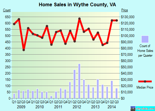 Wythe County,VA real estate house value trend