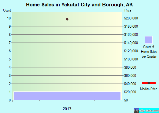 York County,SC real estate house value trend