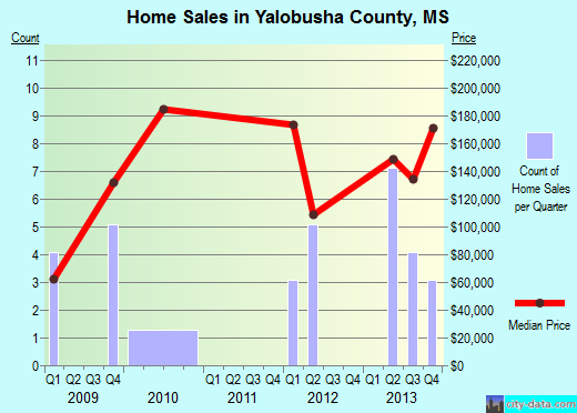 York County,VA real estate house value trend