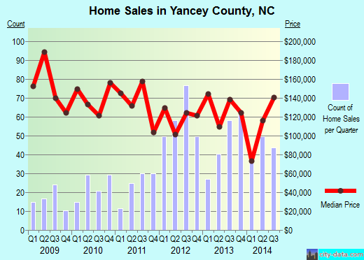 Yuba County,CA real estate house value trend