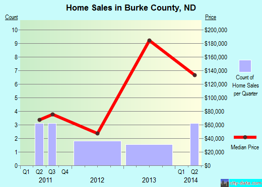 Burke County,ND real estate house value trend