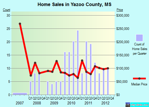 Zapata County,TX real estate house value trend