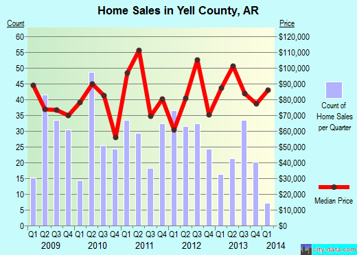 Yell County,AR real estate house value trend