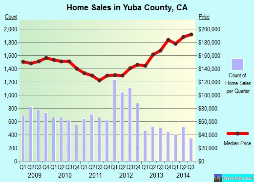 Yuba County,CA real estate house value trend