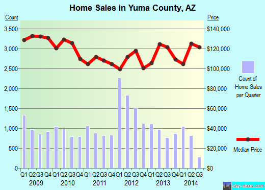 Yuma County,AZ real estate house value trend