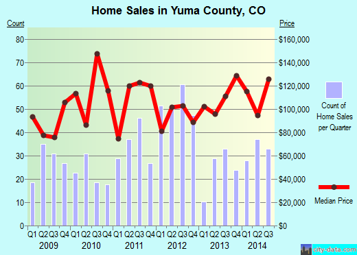Yuma County,CO real estate house value trend
