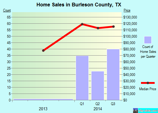 Burnet County,TX real estate house value trend