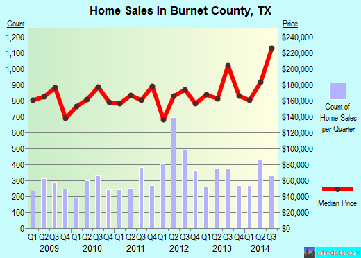 Burnet County,TX real estate house value trend