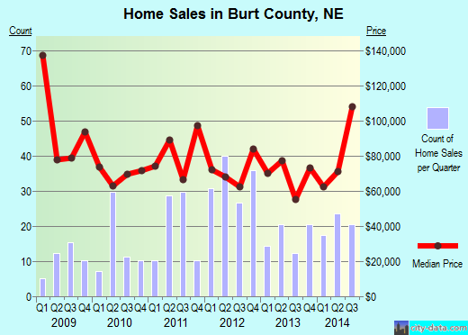 Burt County,NE real estate house value trend