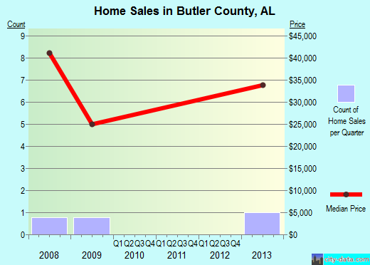 Butler County,AL real estate house value trend